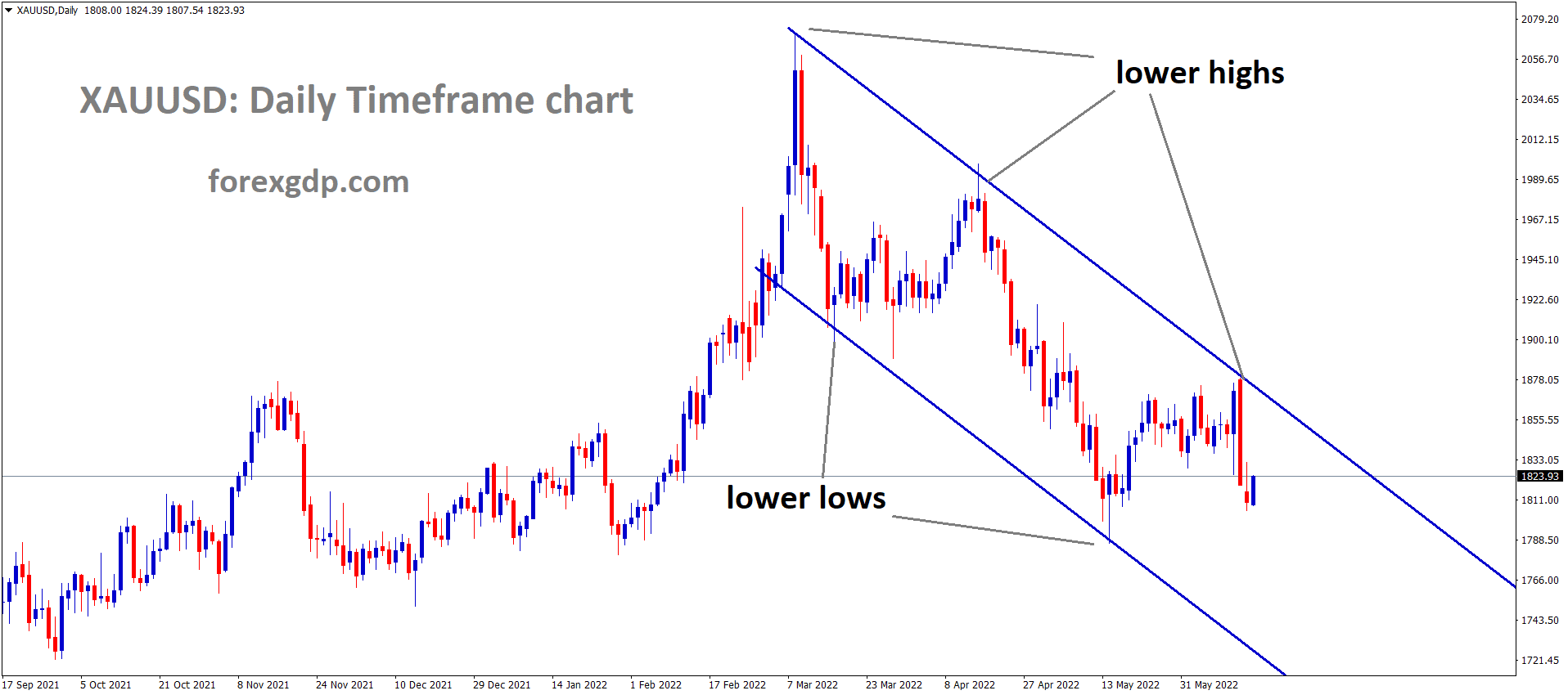 XAUUSD Gold price is moving in the descending channel and the market has fallen from the lower high area of the channel. 1 XAUUSD Gold price is moving in the descending channel and the market has fallen from the lower high area of the channel. 1
