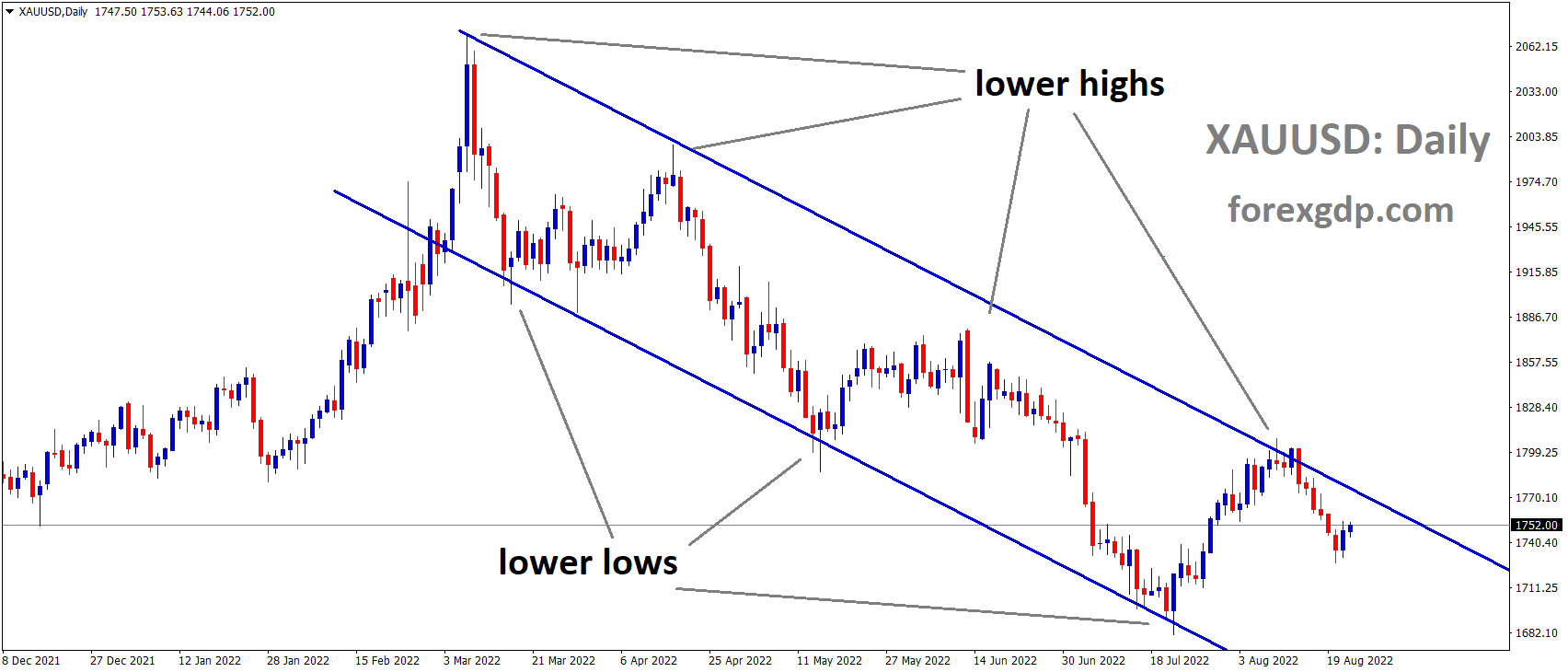 XAUUSD Gold price is moving in the Descending channel and the market has fallen from the Lower high area of the pattern XAUUSD Gold price is moving in the Descending channel and the market has fallen from the Lower high area of the pattern