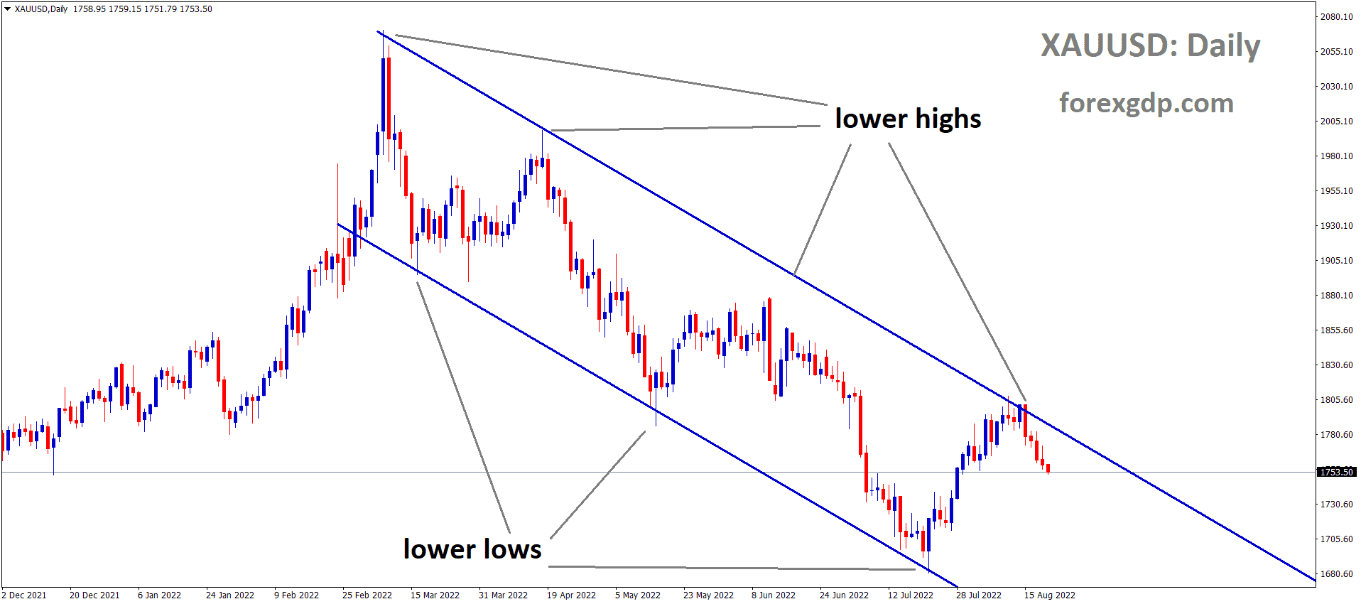 XAUUSD Gold price is moving in the Descending channel and the market has fallen from the lower high area of the channel. XAUUSD Gold price is moving in the Descending channel and the market has fallen from the lower high area of the channel.