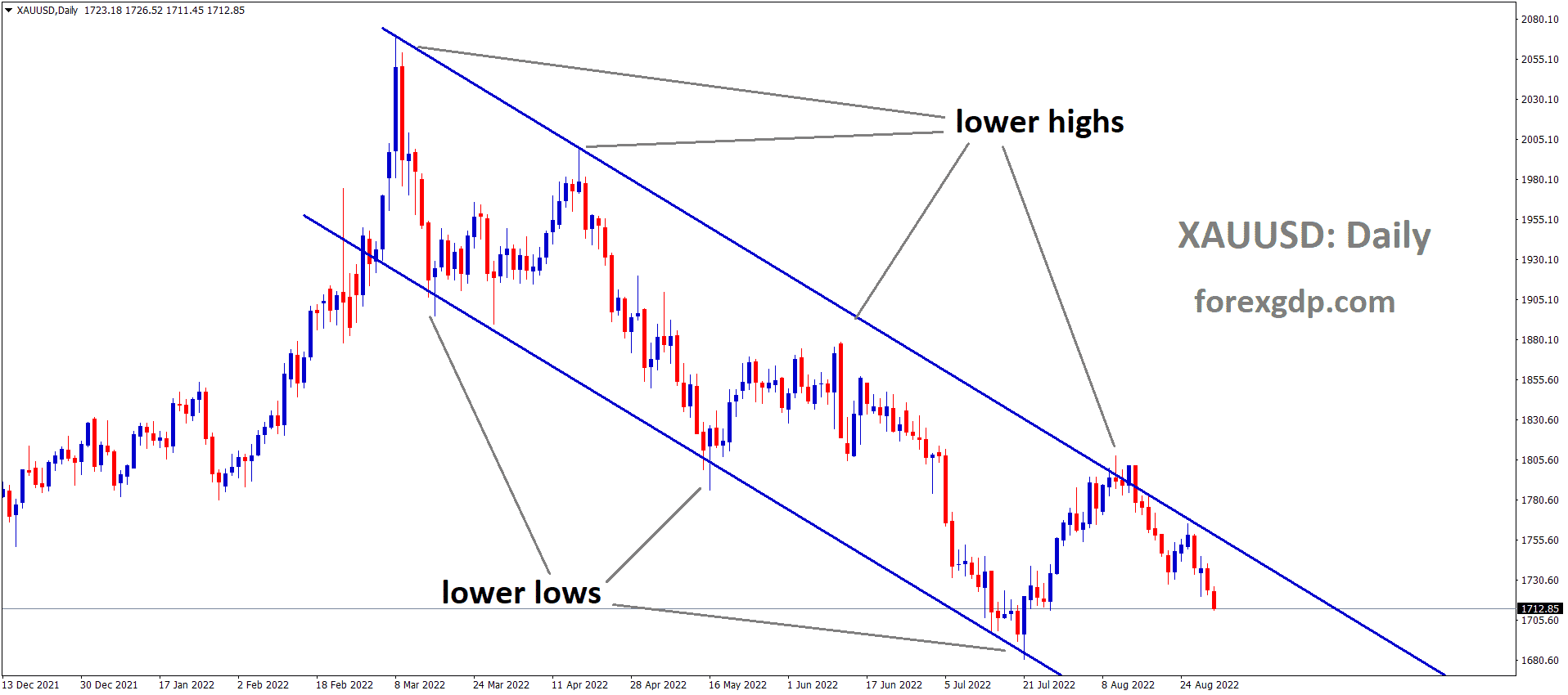 XAUUSD Gold price is moving in the Descending channel and the market has fallen from the lower high area of the channel 6 XAUUSD Gold price is moving in the Descending channel and the market has fallen from the lower high area of the channel 6