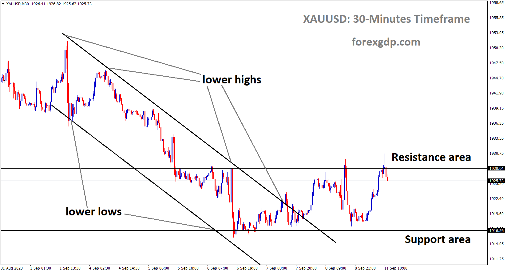XAUUSD Gold price is moving in the Descending channel and the market has fallen from the resistance area of the minor Box pattern XAUUSD Gold price is moving in the Descending channel and the market has fallen from the resistance area of the minor Box pattern