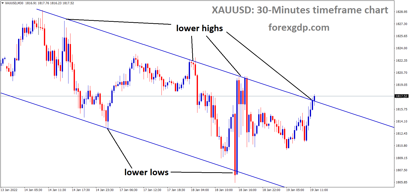 XAUUSD Gold price is moving in the Descending channel and the market has reached the lower high area of the Descending channel XAUUSD Gold price is moving in the Descending channel and the market has reached the lower high area of the Descending channel