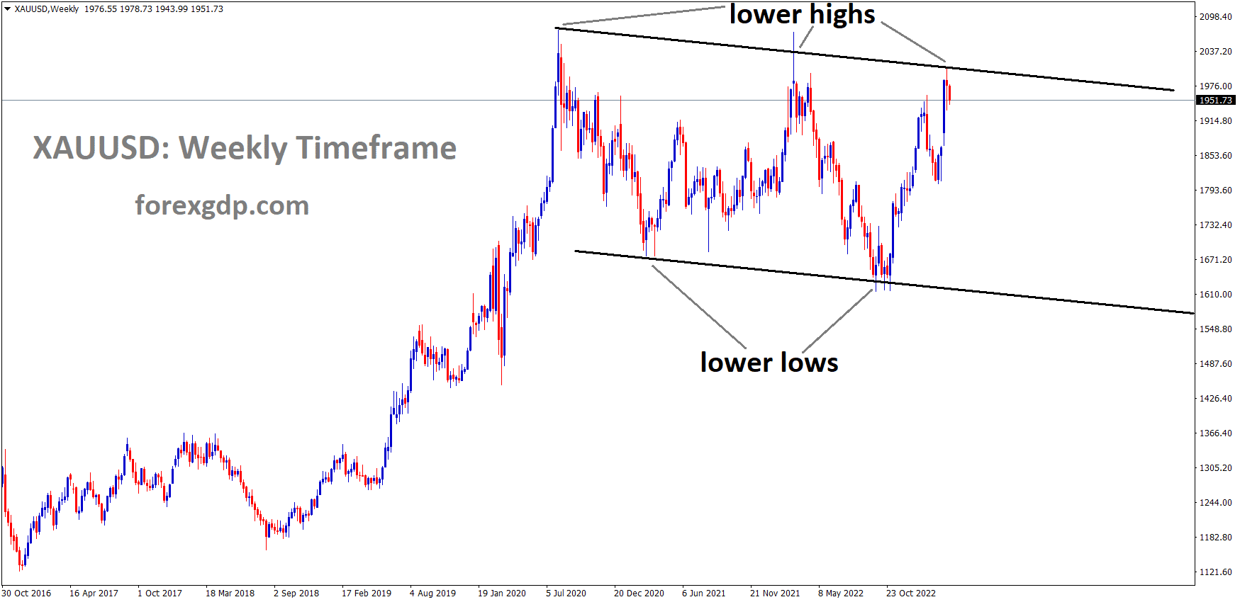 XAUUSD Gold price is moving in the Descending channel and the Market has reached the Lower high area of the channel. XAUUSD Gold price is moving in the Descending channel and the Market has reached the Lower high area of the channel.