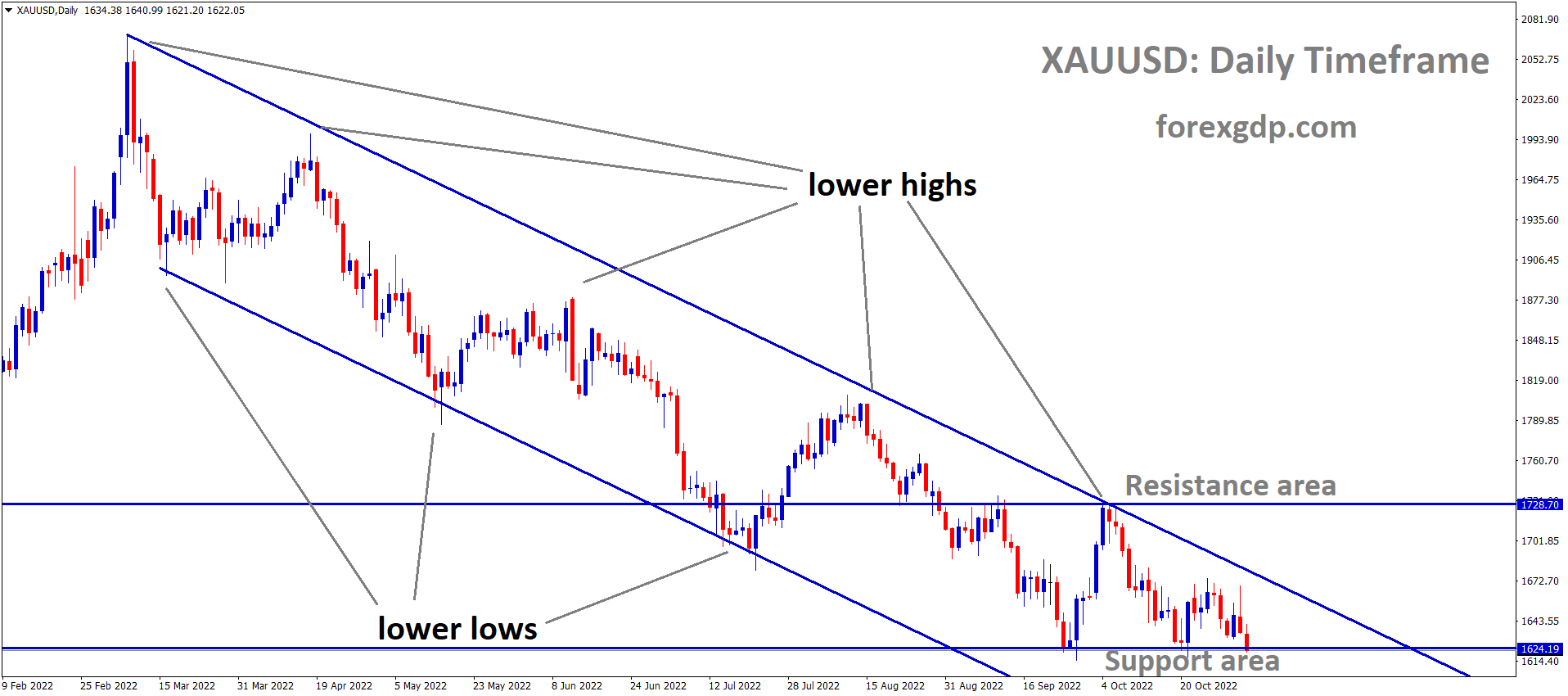 XAUUSD Gold price is moving in the Descending channel and the market has reached the support area of the minor Box Pattern XAUUSD Gold price is moving in the Descending channel and the market has reached the support area of the minor Box Pattern