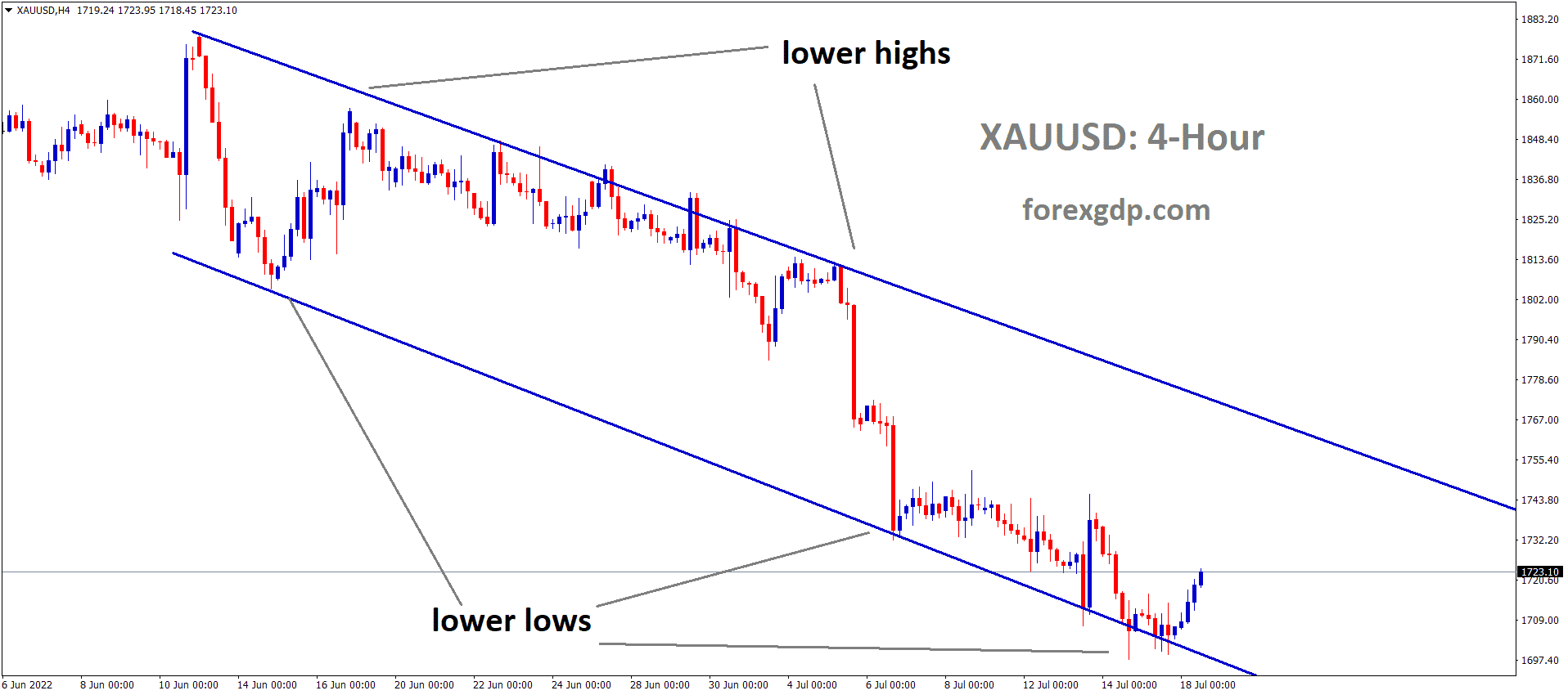 XAUUSD Gold price is moving in the Descending channel and the market has rebounded from the lower low area of the channel 1 XAUUSD Gold price is moving in the Descending channel and the market has rebounded from the lower low area of the channel 1