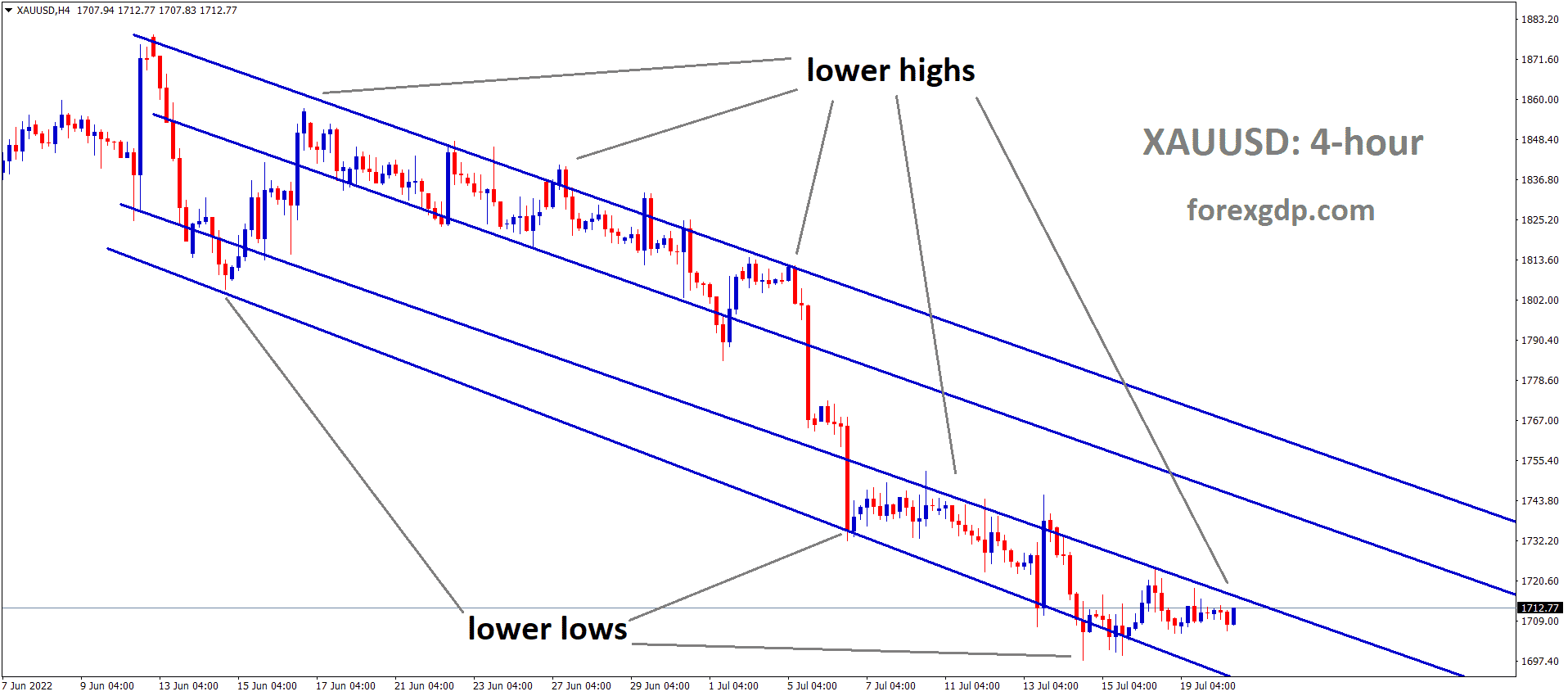 XAUUSD Gold price is moving in the Descending channel and the market has rebounded from the lower low area of the channel XAUUSD Gold price is moving in the Descending channel and the market has rebounded from the lower low area of the channel