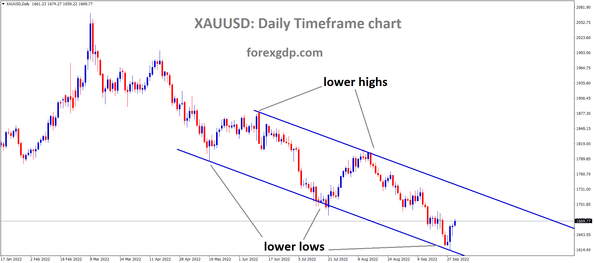 XAUUSD Gold price is moving in the Descending channel and the market has rebounded from the lower low area of the channel. 2 XAUUSD Gold price is moving in the Descending channel and the market has rebounded from the lower low area of the channel. 2