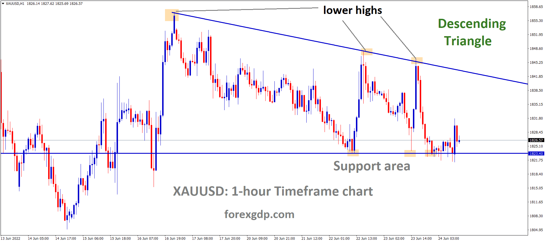XAUUSD Gold price is moving in the Descending triangle pattern and the Market has rebounded from the Horizontal support area of the Pattern. XAUUSD Gold price is moving in the Descending triangle pattern and the Market has rebounded from the Horizontal support area of the Pattern.