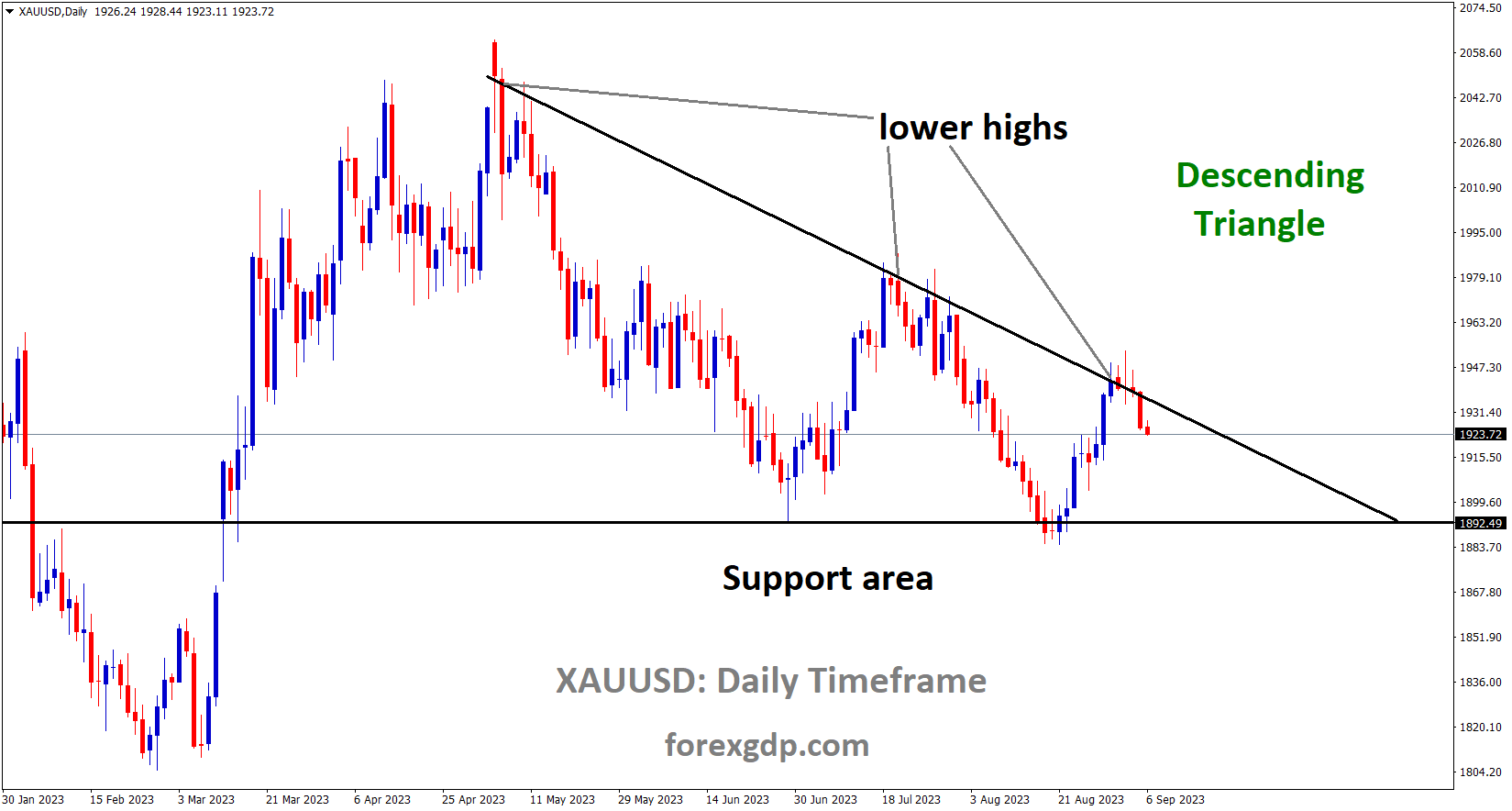 XAUUSD Gold price is moving in the Descending triangle pattern and the market has fallen from the lower high area of the pattern XAUUSD Gold price is moving in the Descending triangle pattern and the market has fallen from the lower high area of the pattern