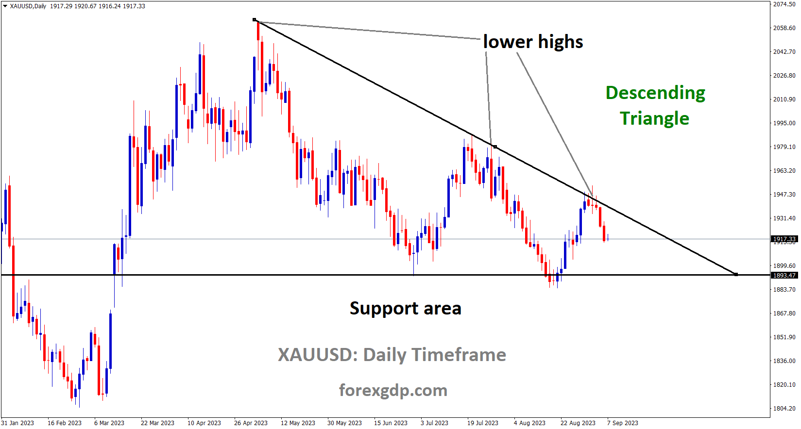 XAUUSD Gold price is moving in the Descending triangle pattern and the market has fallen from the lower high area of the pattern. XAUUSD Gold price is moving in the Descending triangle pattern and the market has fallen from the lower high area of the pattern.