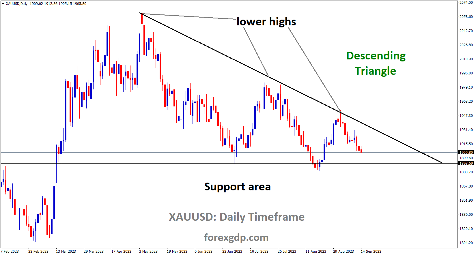 XAUUSD Gold price is moving in the Descending triangle pattern and the market has fallen from the lower high area of the pattern XAUUSD Gold price is moving in the Descending triangle pattern and the market has fallen from the lower high area of the pattern