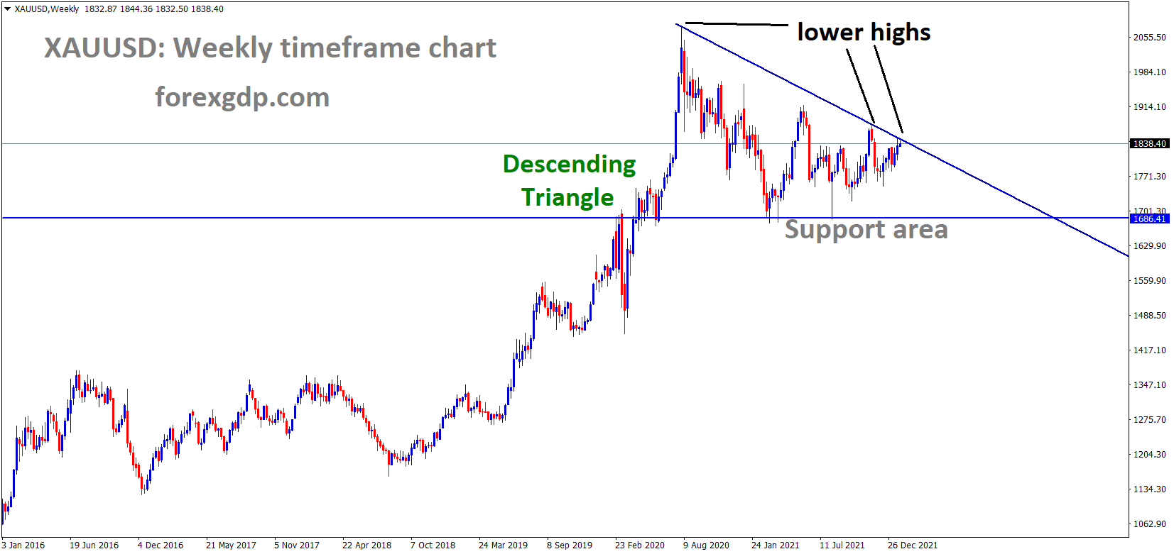XAUUSD Gold price is moving in the Descending triangle pattern and the market has reached the lower high area of the pattern. XAUUSD Gold price is moving in the Descending triangle pattern and the market has reached the lower high area of the pattern.