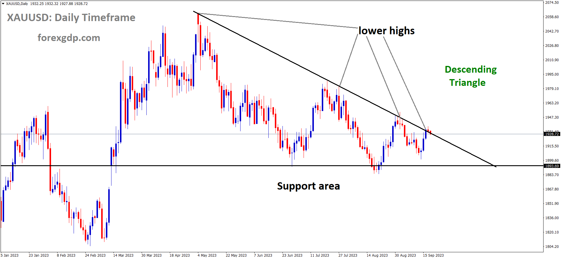 XAUUSD Gold price is moving in the Descending triangle pattern and the market has reached the lower high area of the pattern XAUUSD Gold price is moving in the Descending triangle pattern and the market has reached the lower high area of the pattern