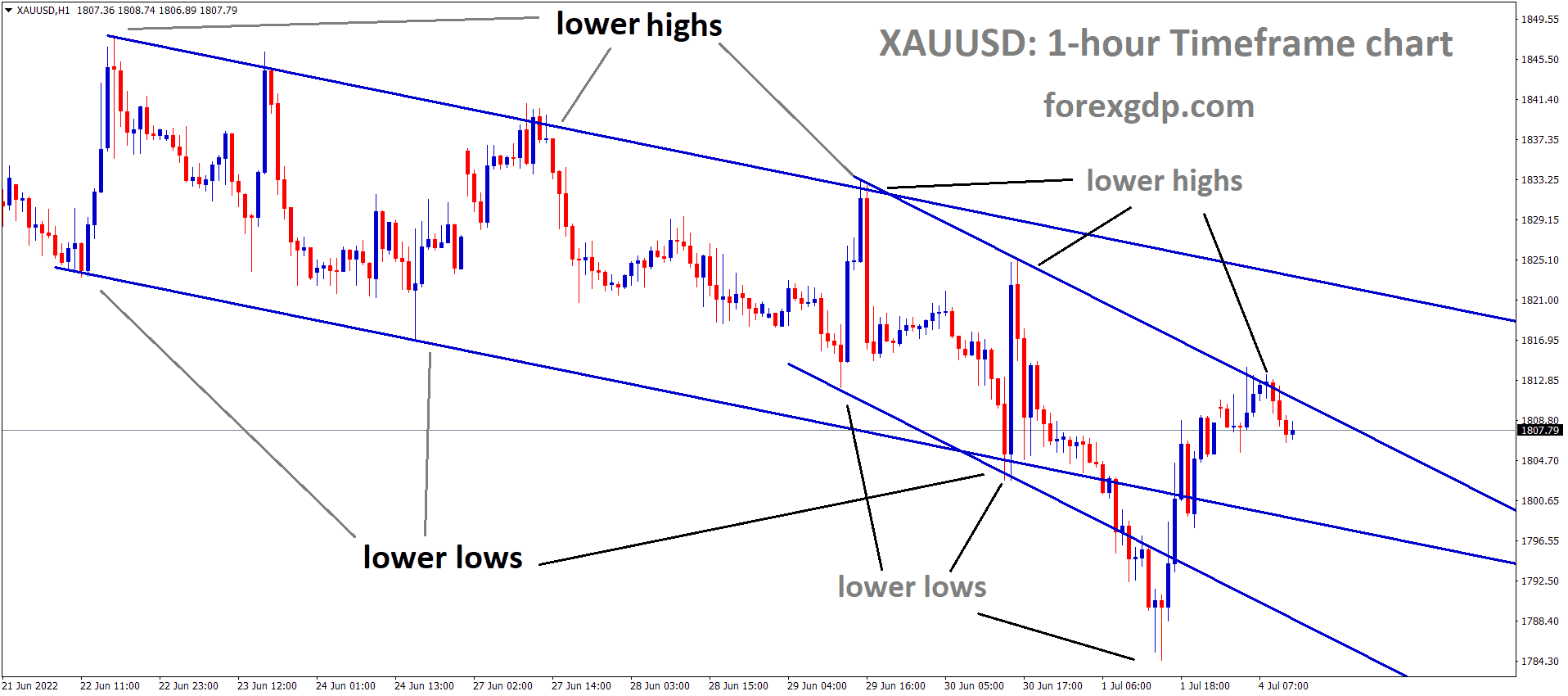 XAUUSD Gold price is moving in the Major Descending channel XAUUSD Gold price is moving in the Major Descending channel