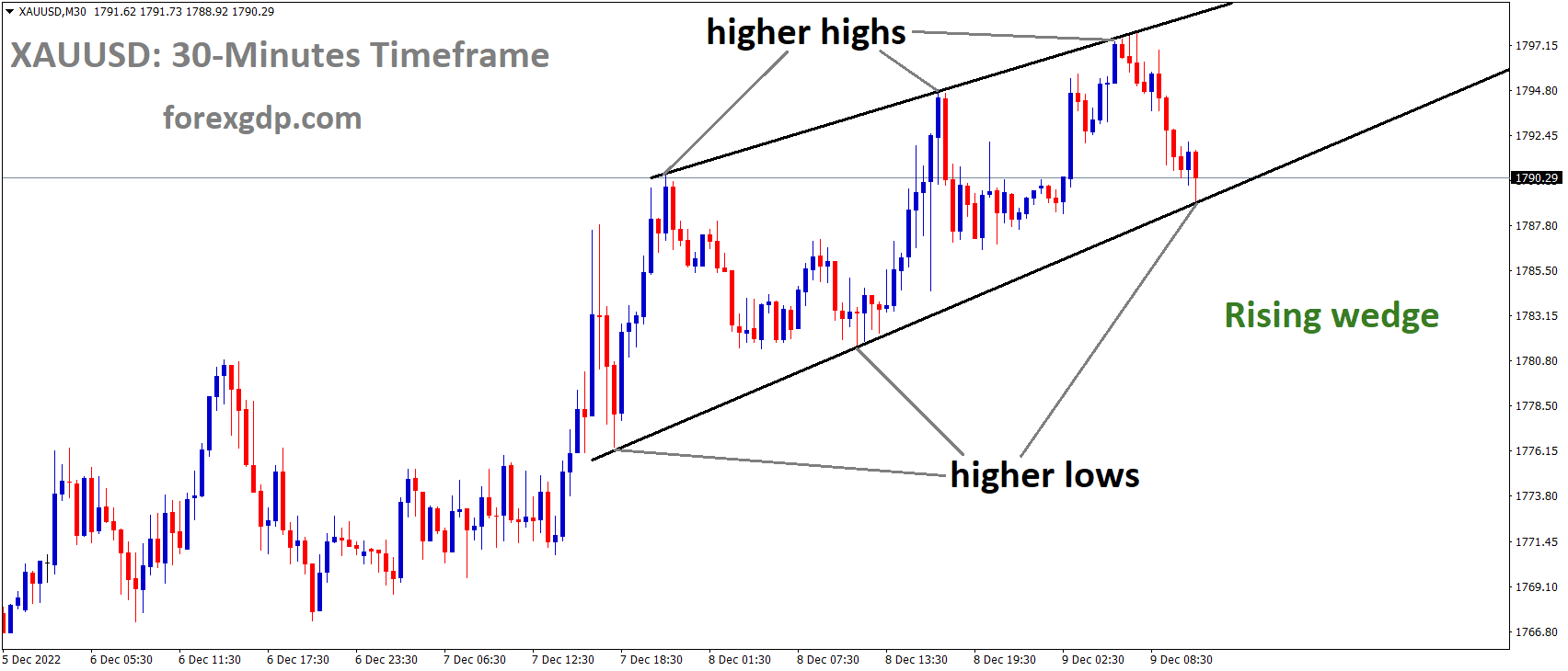 XAUUSD Gold price is moving in the Rising wedge pattern and the market has reached the higher low area of the pattern XAUUSD Gold price is moving in the Rising wedge pattern and the market has reached the higher low area of the pattern