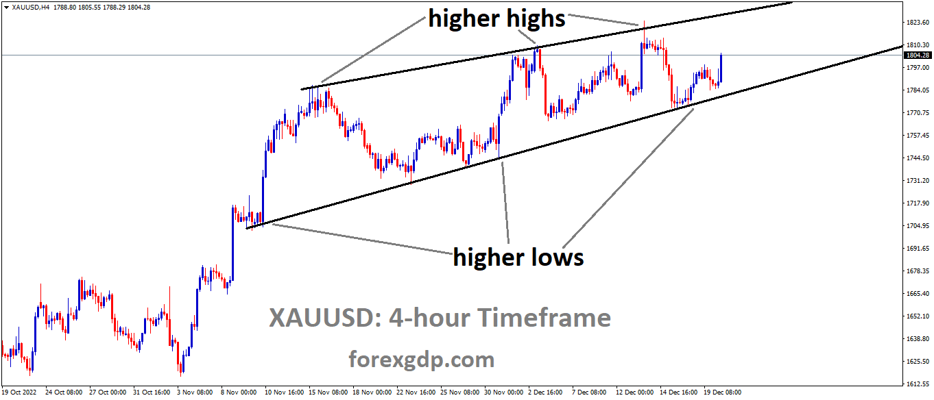 XAUUSD Gold price is moving in the Rising wedge pattern and the market has rebounded from the higher low area of the pattern 1 XAUUSD Gold price is moving in the Rising wedge pattern and the market has rebounded from the higher low area of the pattern 1