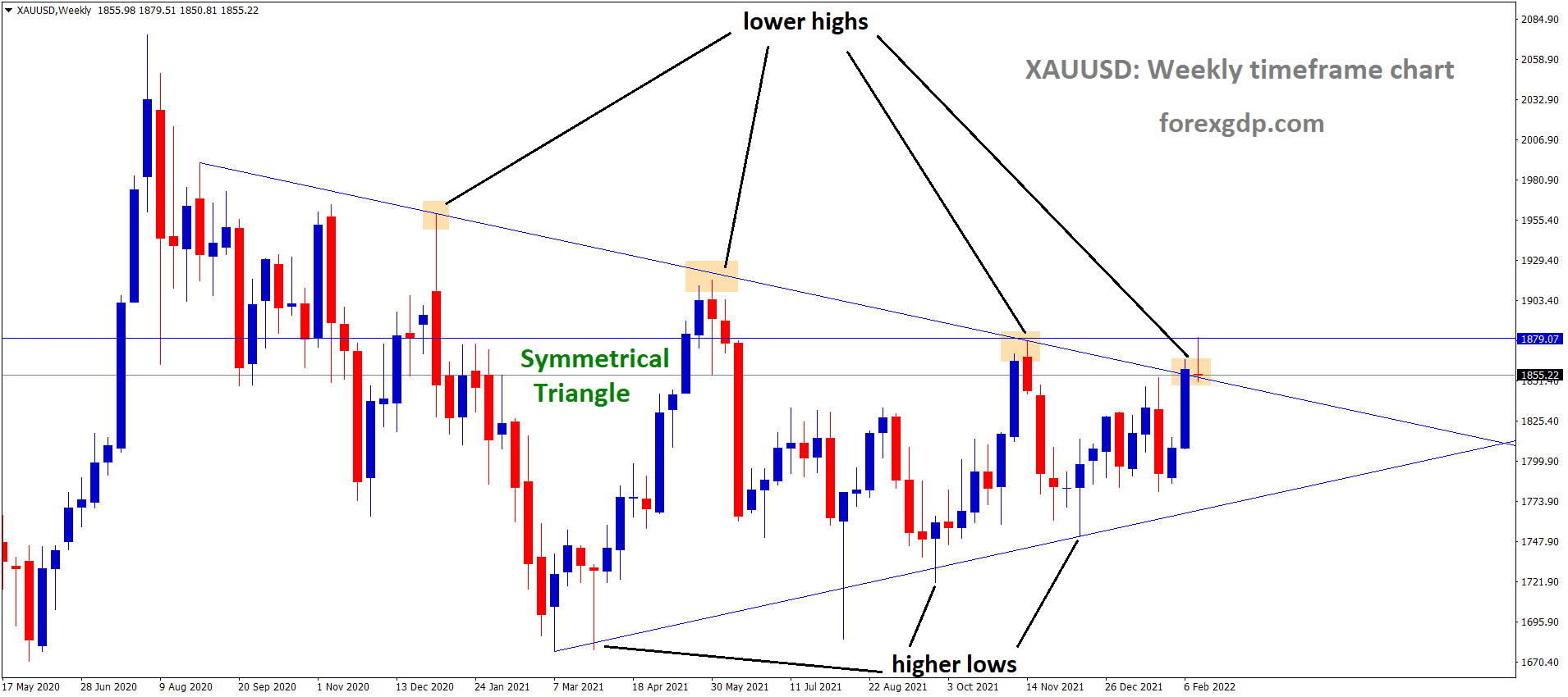 XAUUSD Gold price is moving in the Symmetrical triangle pattern and the market has fallen from the top area of the pattern. XAUUSD Gold price is moving in the Symmetrical triangle pattern and the market has fallen from the top area of the pattern.
