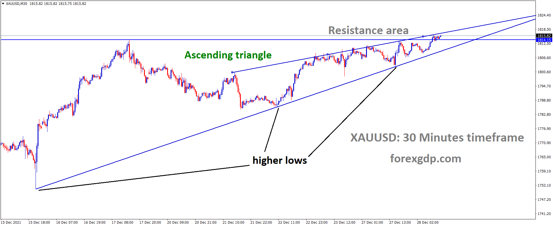 XAUUSD Gold price is moving in the ascending triangle pattern and the market has reached the resistance area of the pattern. XAUUSD Gold price is moving in the ascending triangle pattern and the market has reached the resistance area of the pattern.