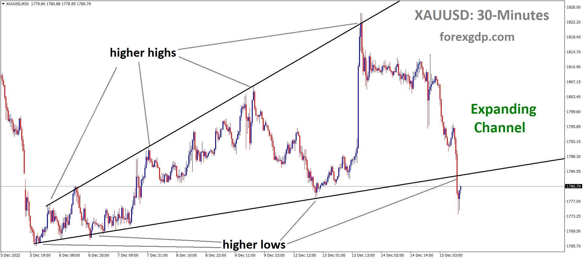 XAUUSD Gold price is moving in the expanding channel and the market has reached the higher low area of the channel XAUUSD Gold price is moving in the expanding channel and the market has reached the higher low area of the channel