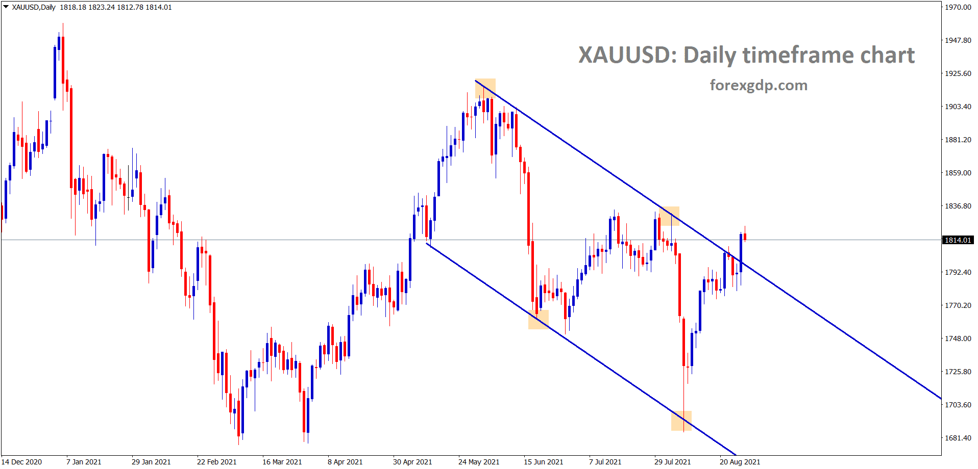 XAUUSD Gold price trying to break the lower high of the descending channel wait for the confirmation of breakout or reversal XAUUSD Gold price trying to break the lower high of the descending channel wait for the confirmation of breakout or reversal