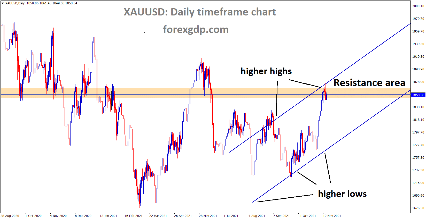 XAUUSD Gold prices are moving in an Ascending channel and market price is consolidating at the top of the channel XAUUSD Gold prices are moving in an Ascending channel and market price is consolidating at the top of the channel