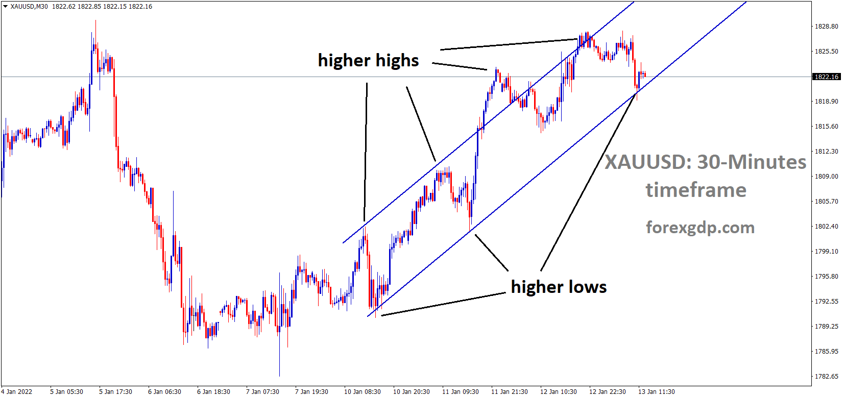 XAUUSD Gold prices are moving in an Ascending channel and the market has reached the higher low area of the channel XAUUSD Gold prices are moving in an Ascending channel and the market has reached the higher low area of the channel