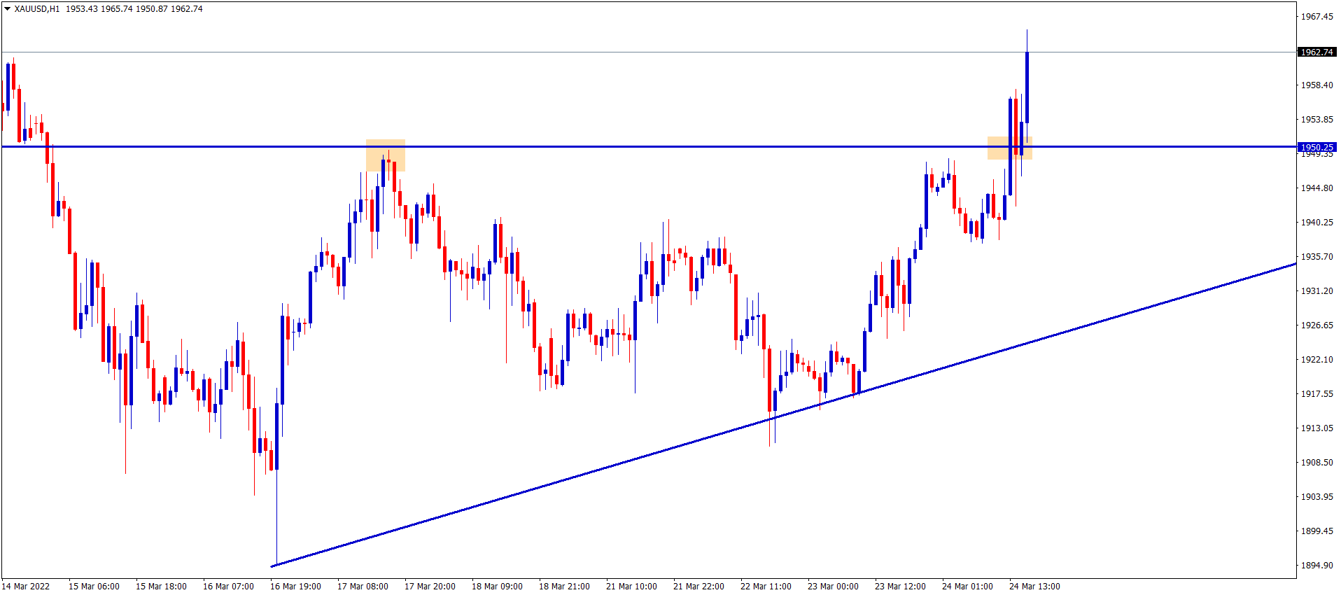 XAUUSD H1 Market has broken the Ascending triangle pattern. XAUUSD H1 Market has broken the Ascending triangle pattern.