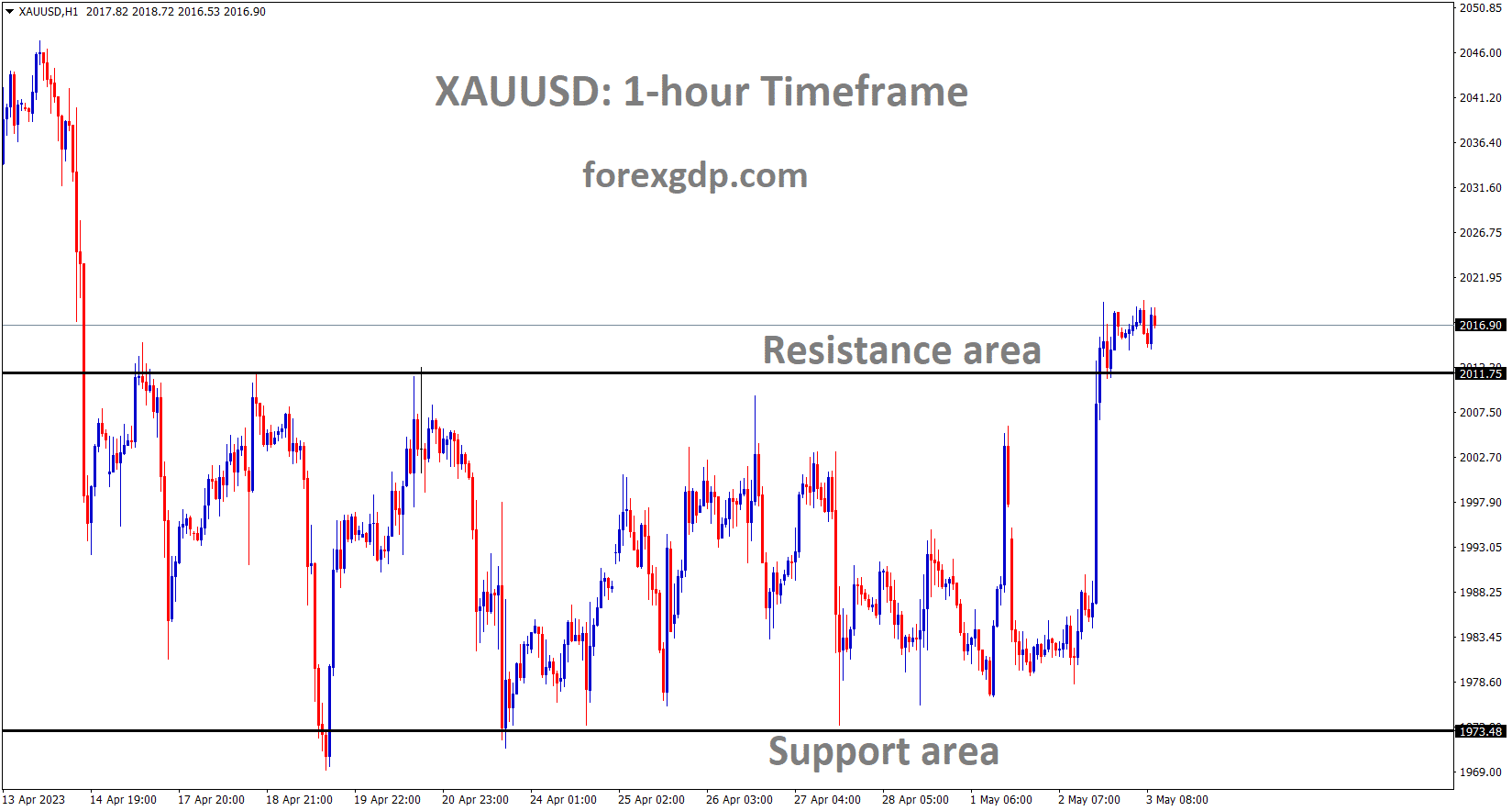 XAUUSD H1 TF analysis Market is moving in the Box pattern XAUUSD H1 TF analysis Market is moving in the Box pattern
