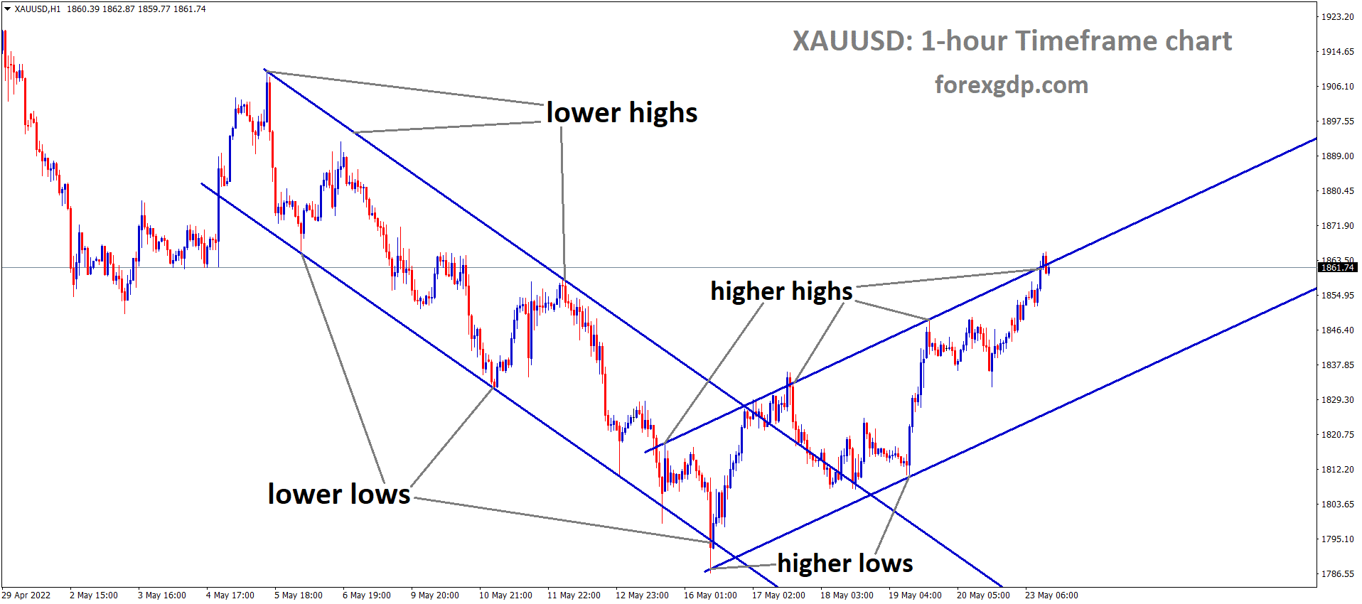 XAUUSD H1 Time Frame Analysis Market is moving in an Ascending channel and the Market has reached the higher high area of the channel XAUUSD H1 Time Frame Analysis Market is moving in an Ascending channel and the Market has reached the higher high area of the channel