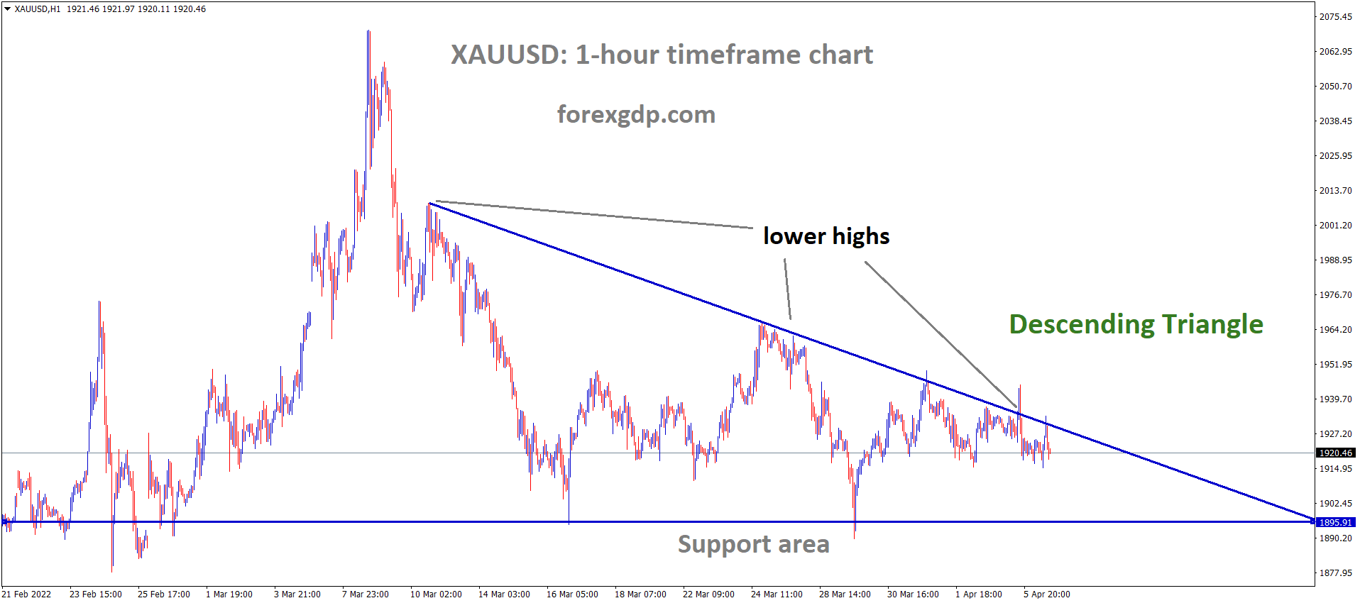 XAUUSD H1 Time Frame market is moving in the Descending triangle pattern XAUUSD H1 Time Frame market is moving in the Descending triangle pattern
