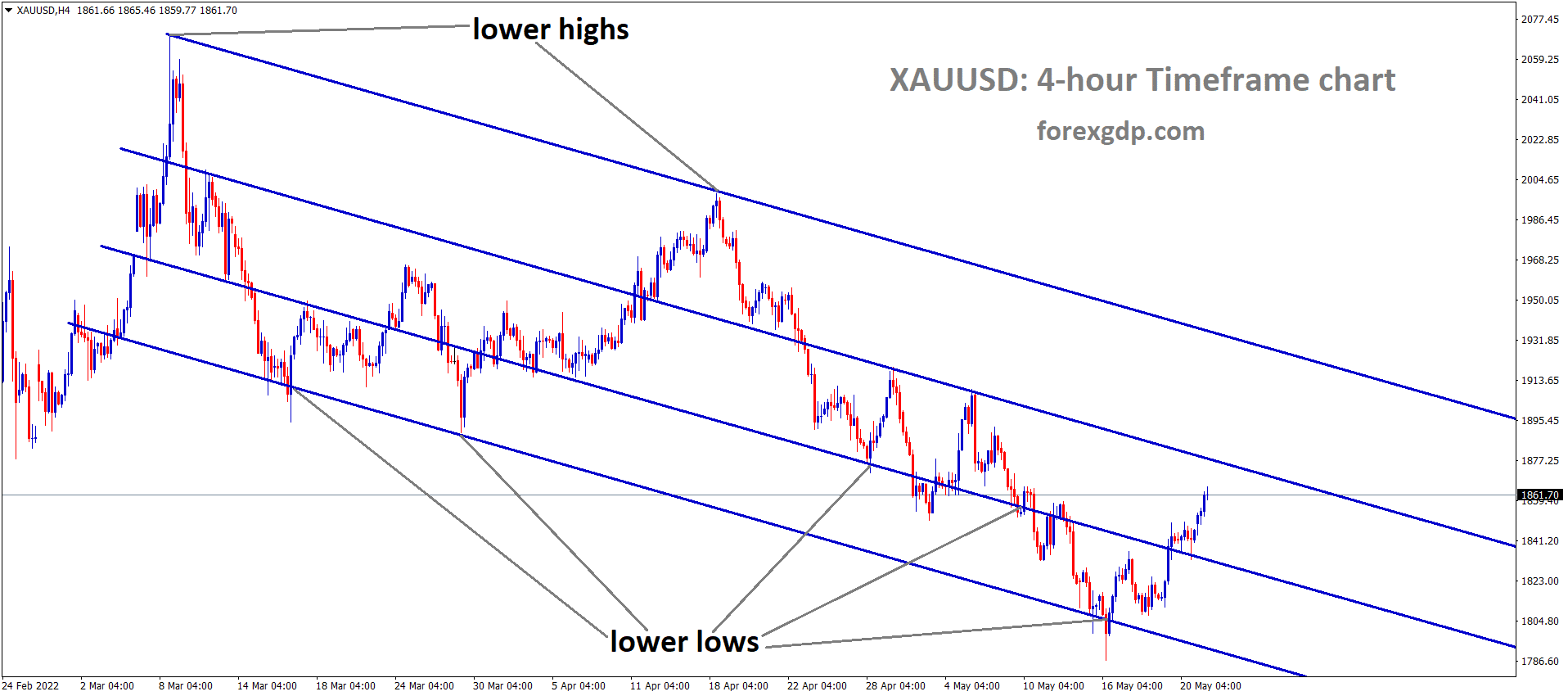 XAUUSD H4 Time Frame Analysis Market is moving in the Descending channel and the Market has rebounded from the Lower low area of the channel 1 XAUUSD H4 Time Frame Analysis Market is moving in the Descending channel and the Market has rebounded from the Lower low area of the channel 1