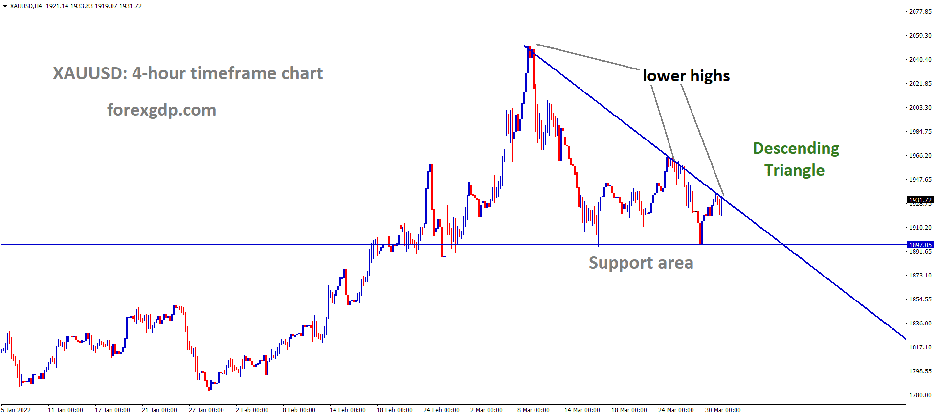 XAUUSD H4 Time Frame Market has reached the lower high area of the Descending triangle Pattern. XAUUSD H4 Time Frame Market has reached the lower high area of the Descending triangle Pattern.