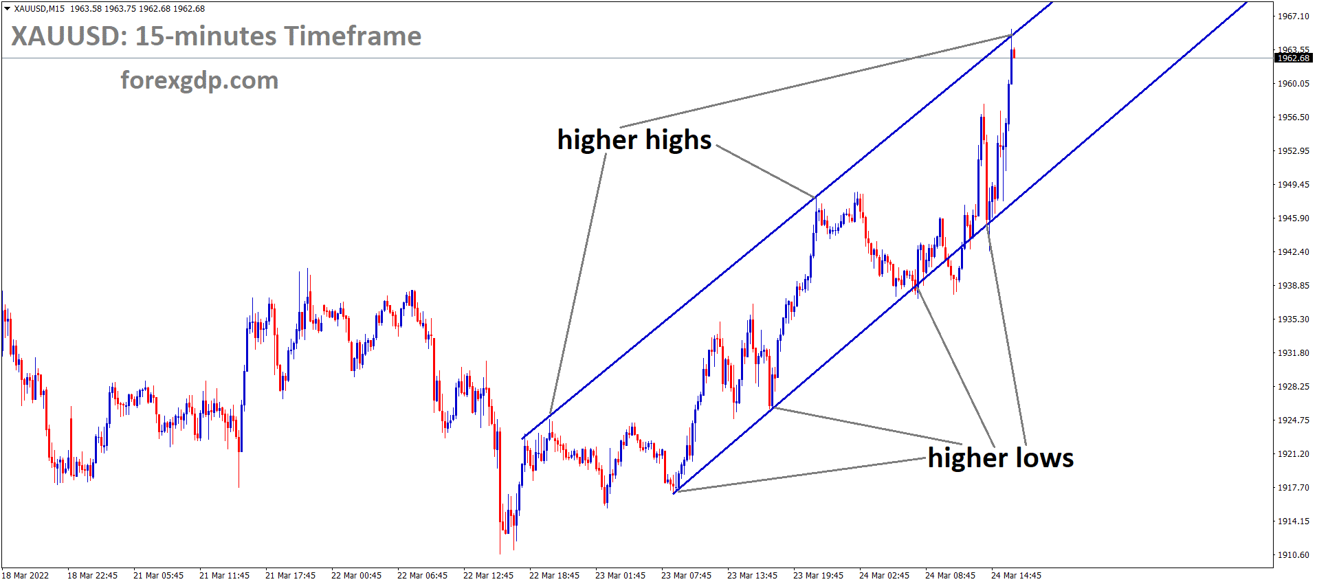 XAUUSD M15 Market has reached the higher high area of the Ascending channel. XAUUSD M15 Market has reached the higher high area of the Ascending channel.
