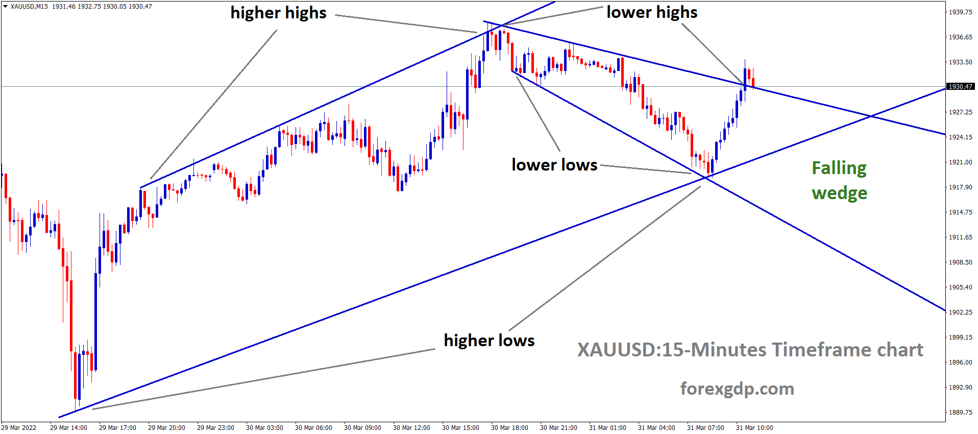 XAUUSD M15 time Market has rebounded from the Major Descending channel and The market has reached the lor high area of the Falling Wedge Pattern XAUUSD M15 time Market has rebounded from the Major Descending channel and The market has reached the lor high area of the Falling Wedge Pattern