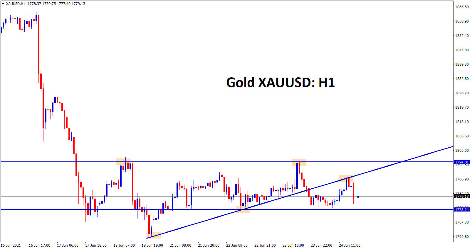XAUUSD has breakout and retest the Ascending Triangle pattern XAUUSD has breakout and retest the Ascending Triangle pattern