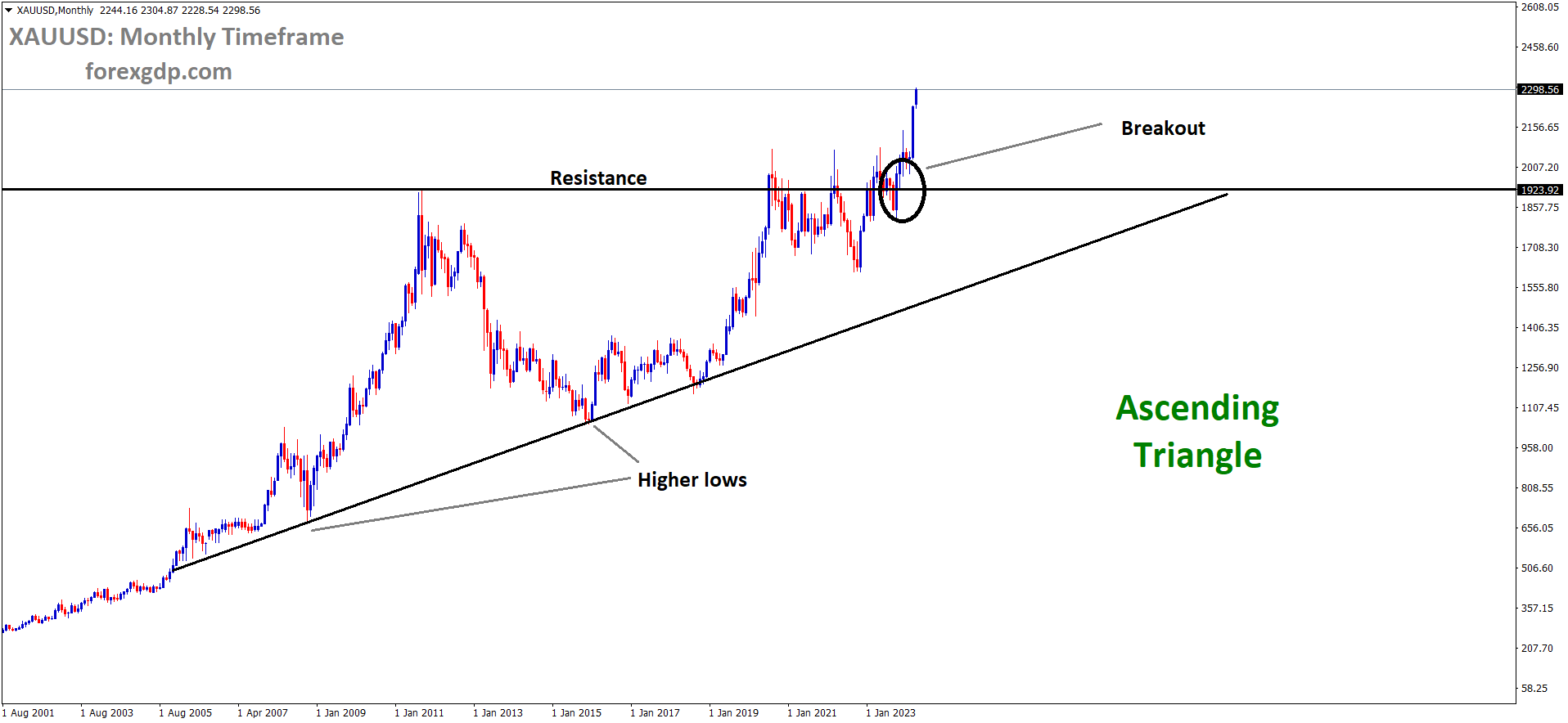 XAUUSD has broken Ascending Triangle in upside XAUUSD has broken Ascending Triangle in upside
