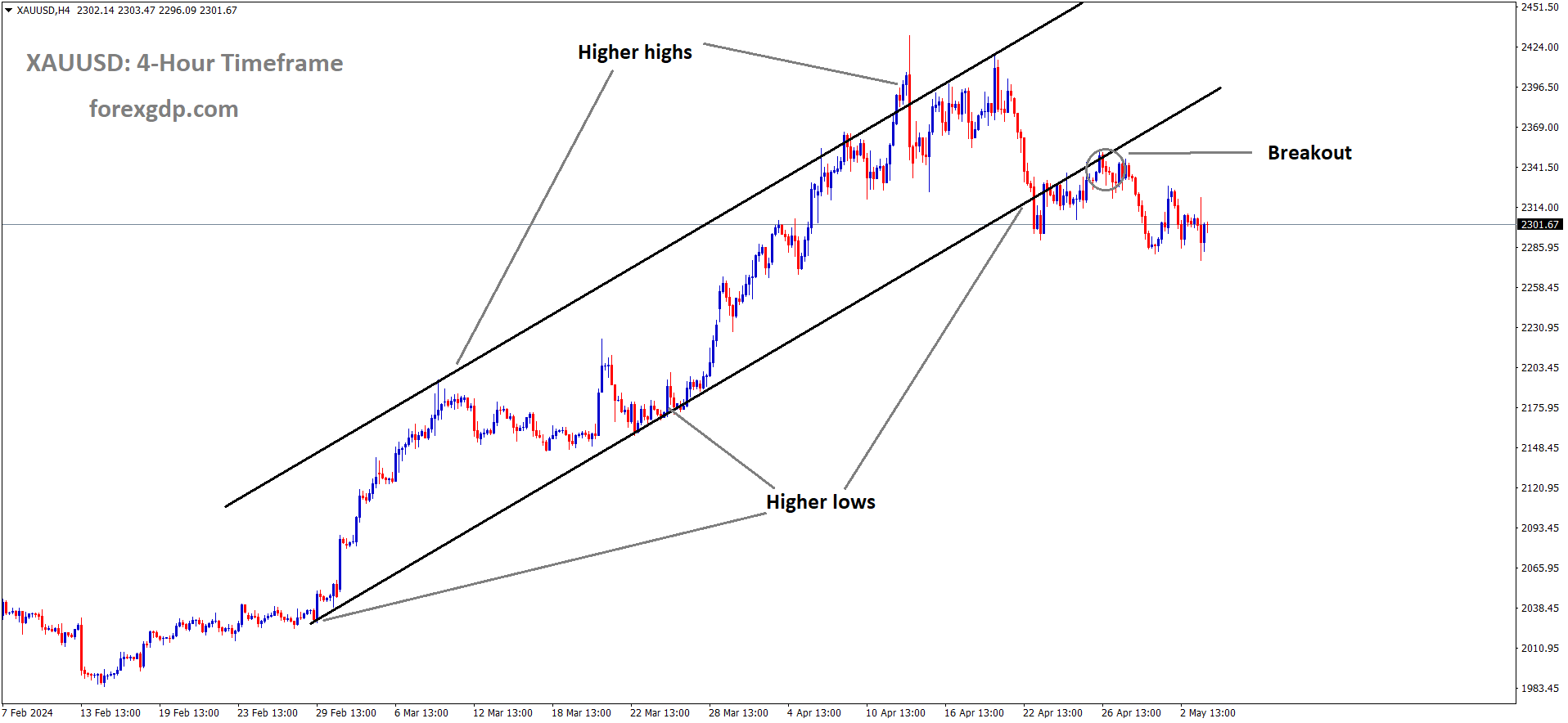 XAUUSD has broken Ascending channel in downside XAUUSD has broken Ascending channel in downside
