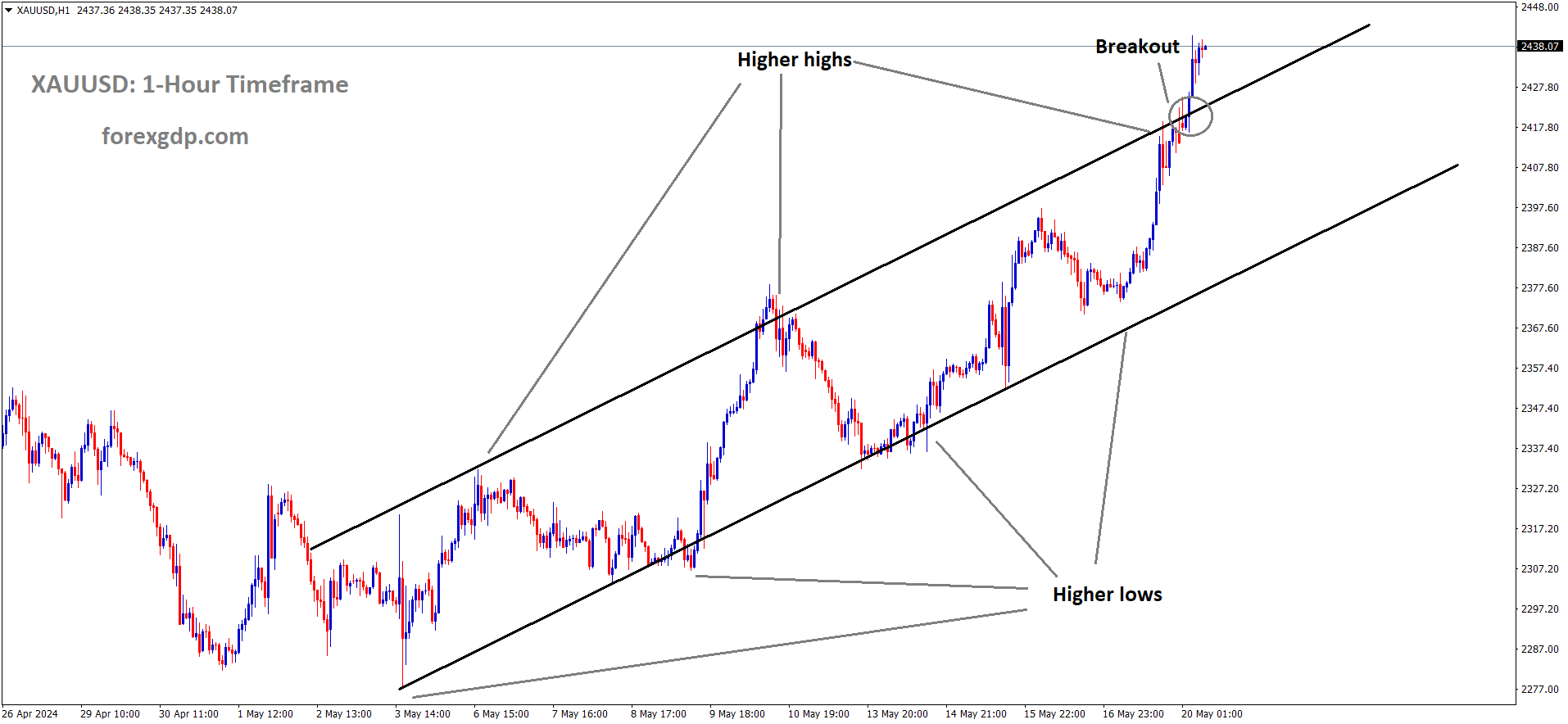 XAUUSD has broken Ascending channel in upside XAUUSD has broken Ascending channel in upside