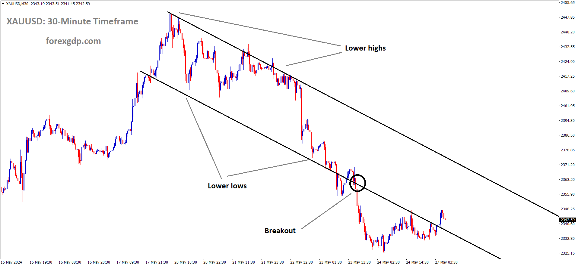 XAUUSD has broken Descending channel in downside XAUUSD has broken Descending channel in downside