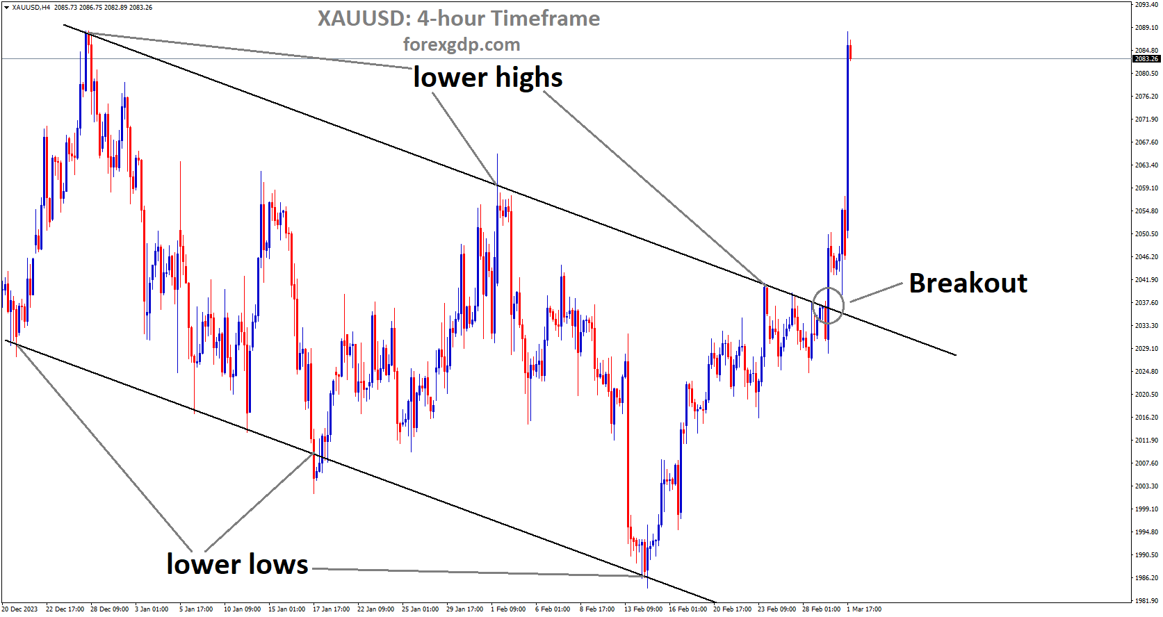 XAUUSD has broken Descending channel in upside