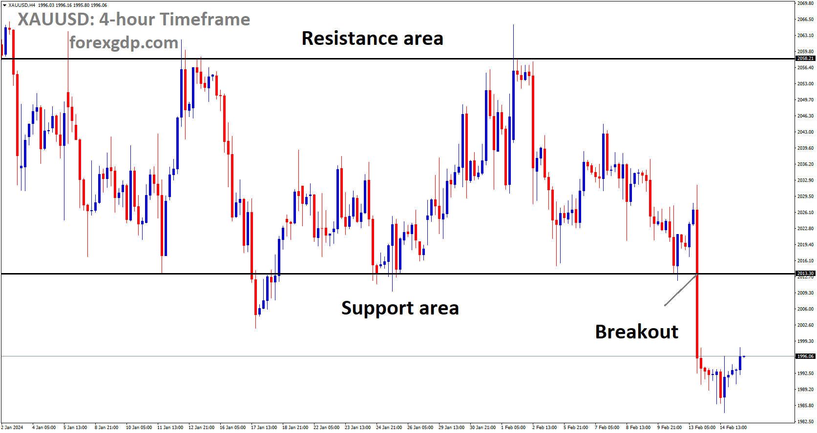 XAUUSD has broken box pattern in downside XAUUSD has broken box pattern in downside