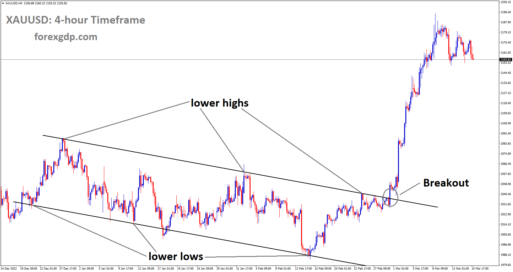XAUUSD has broken descending channel in upside XAUUSD has broken descending channel in upside