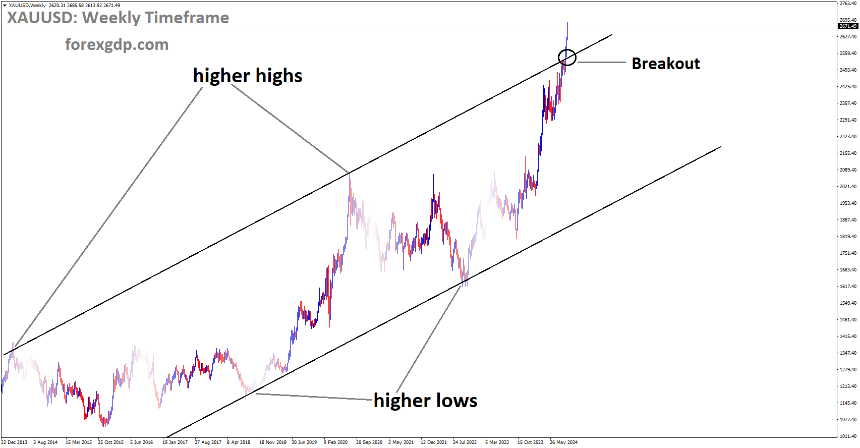 XAUUSD has broken the Ascending channel in the upside XAUUSD has broken the Ascending channel in the upside