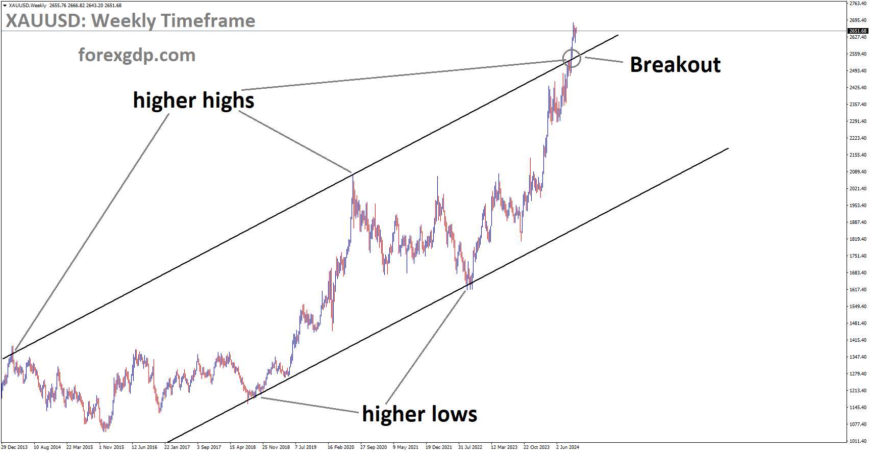 XAUUSD has broken the Ascending channel in the upside XAUUSD has broken the Ascending channel in the upside