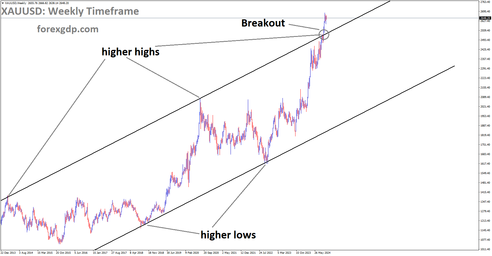 XAUUSD has broken the Ascending channel in the upside
