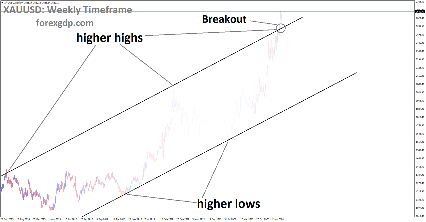 XAUUSD has broken the Ascending channel in the upside XAUUSD has broken the Ascending channel in the upside