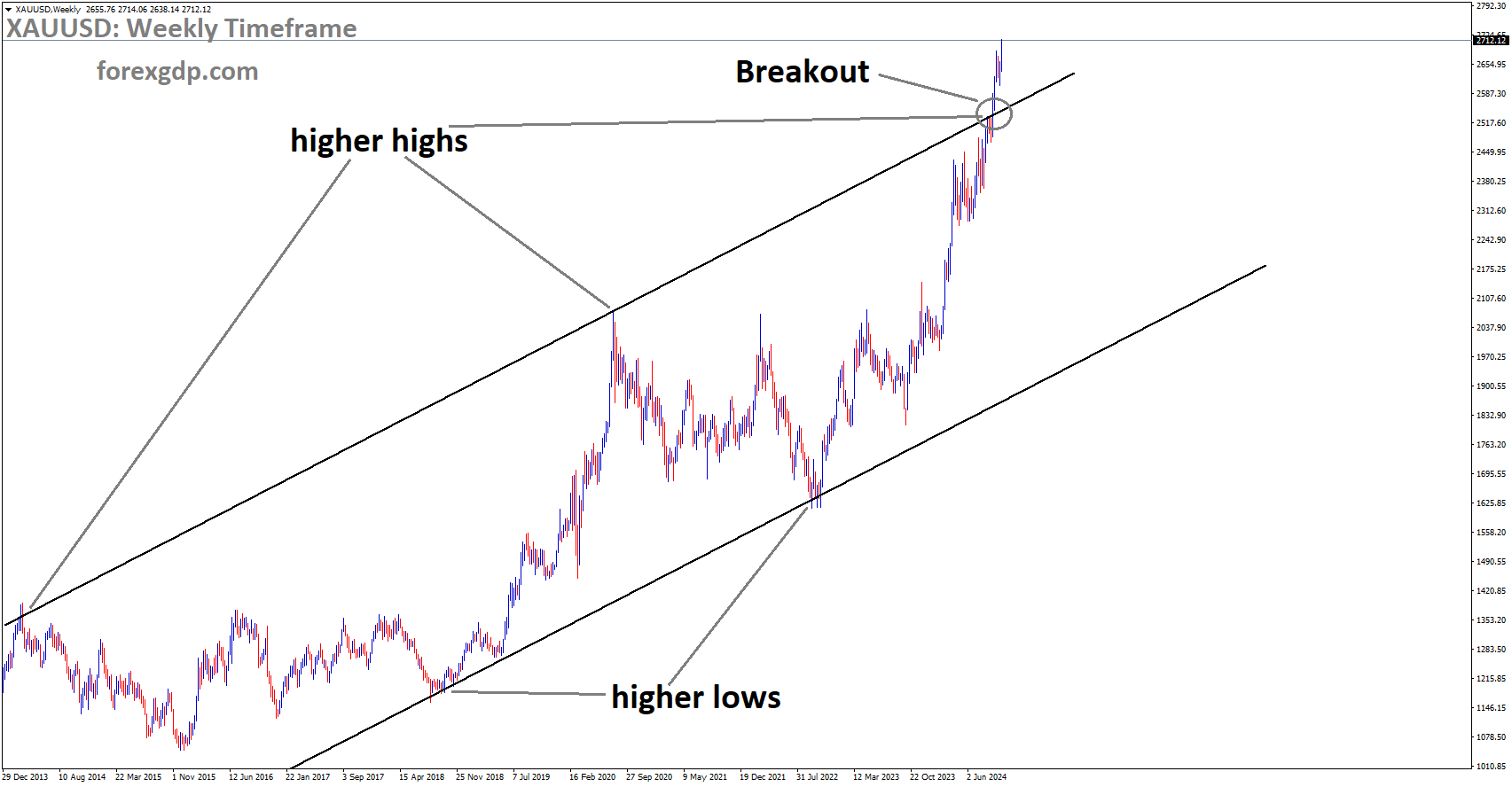 XAUUSD has broken the Ascending channel in the upside XAUUSD has broken the Ascending channel in the upside