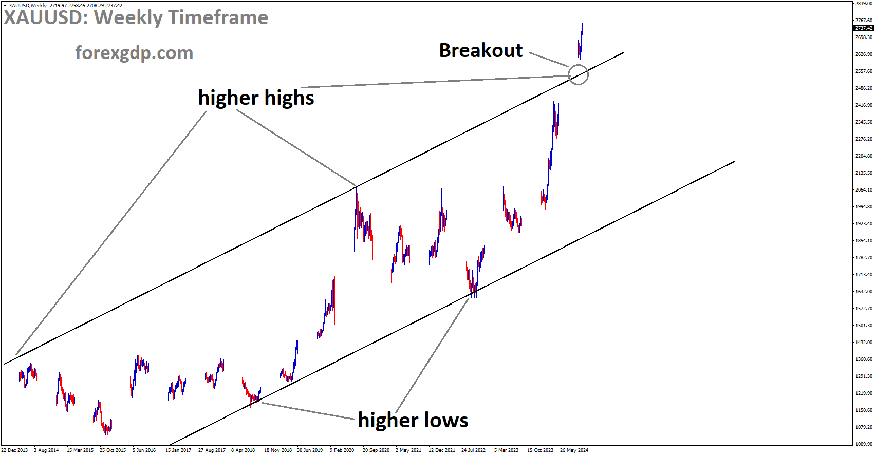 XAUUSD has broken the Ascending channel in the upside XAUUSD has broken the Ascending channel in the upside