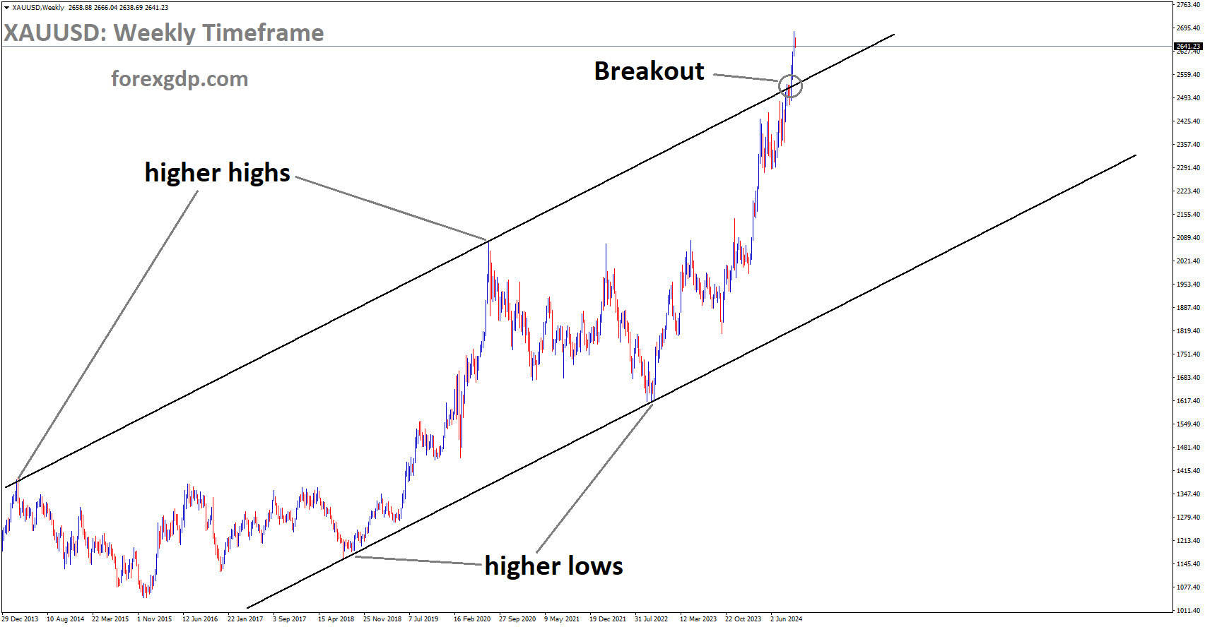 XAUUSD has broken the Ascending channel in the upside XAUUSD has broken the Ascending channel in the upside