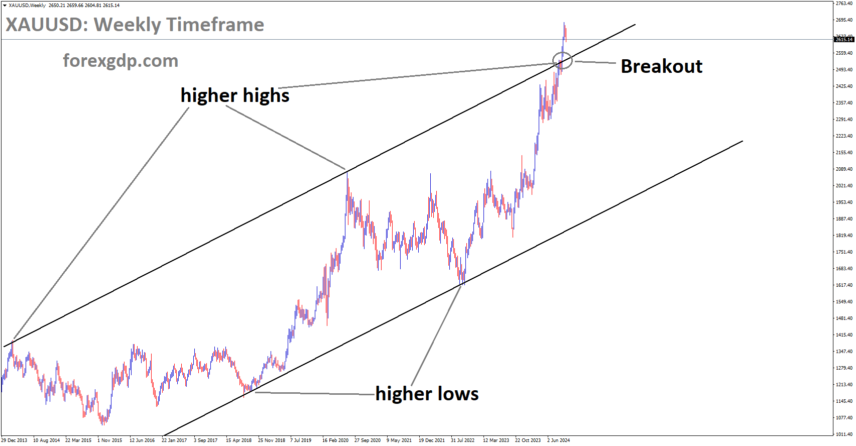 XAUUSD has broken the Ascending channel in the upside XAUUSD has broken the Ascending channel in the upside